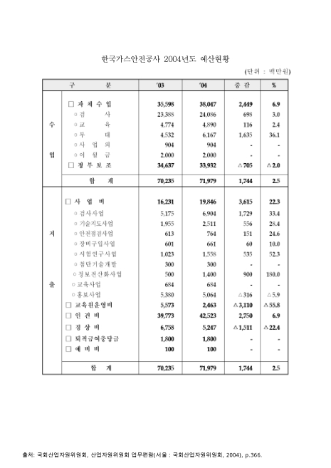 한국가스안전공사 2004년도 예산현황. 2003-2004 숫자표