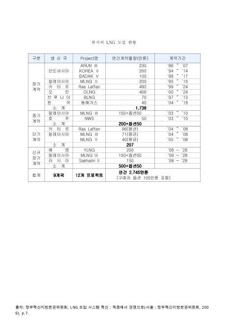 한국의 LNG 도입 현황. 2006 내용요약표