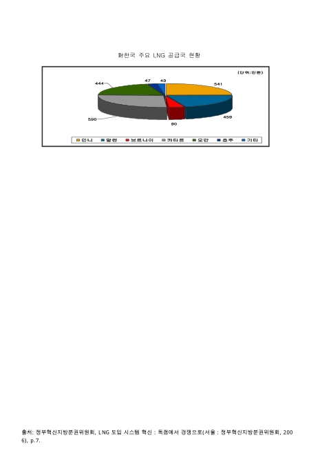 對한국 주요 LNG 공급국 현황. 2006 그래프