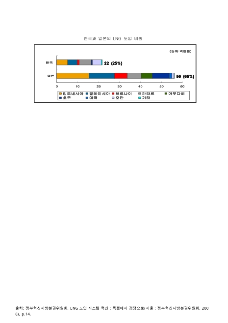 한국과 일본의 LNG 도입 비중. 2006 그래프