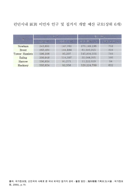 런던시내 區別 이민자 인구 및 집거지 개발 예산 규모(상위 6개). 2006 숫자표