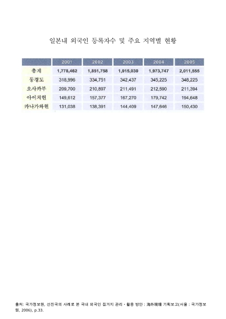 일본내 외국인 등록자수 및 주요 지역별 현황. 2001-2005 숫자표