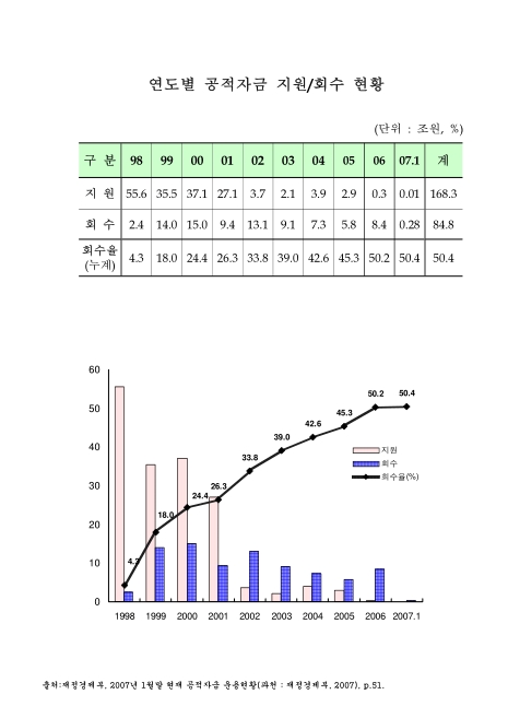 공적자금 지원/회수 현황. 1998-2007. 1. 1998-2007 그래프,숫자표