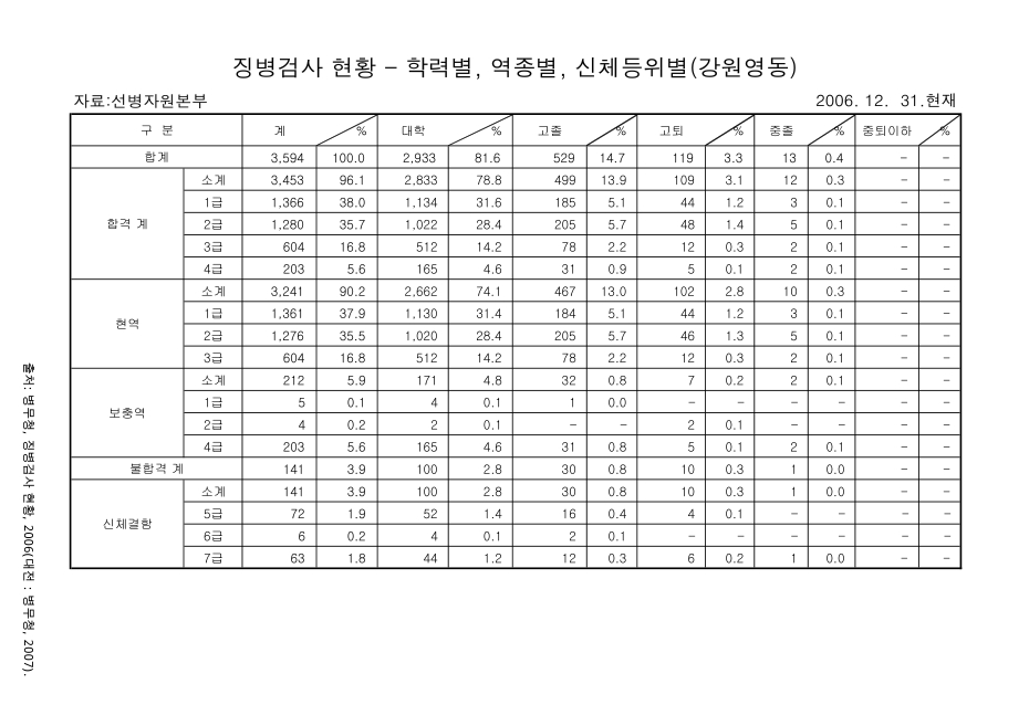 징병검사 현황 : 학력별, 역종별, 신체등위별(강원영동). 2006 숫자표