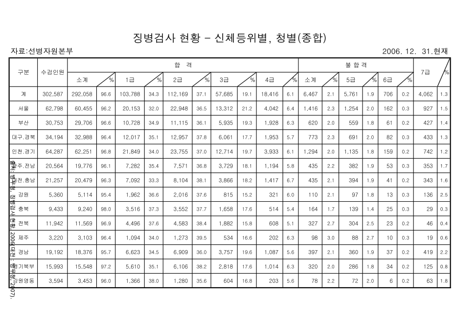 징병검사 현황 : 신체등위별, 청별(종합). 2006 숫자표