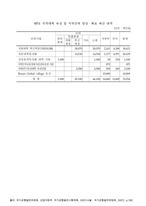 (부산광역시)지역대학 육성 및 지역인력 양성·확보 예산 내역. 2007 숫자표
