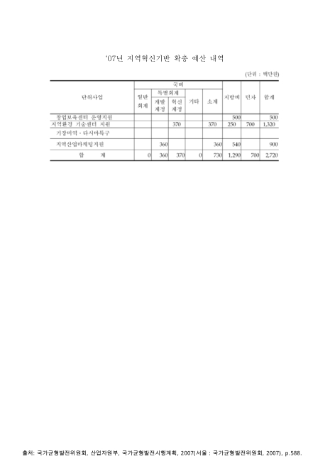 (부산광역시)지역혁신기반 확충 예산 내역. 2007 숫자표