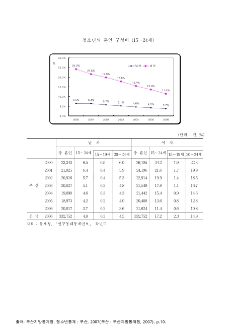 (부산)청소년의 혼인 구성비 : 15~24세. 2000-2006 그래프,숫자표