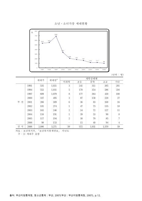 (부산)소년 · 소녀가장 세대현황. 1991-2006 그래프,숫자표