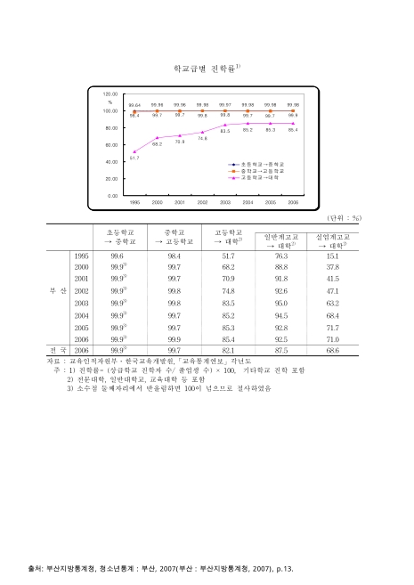 (부산)학교급별 진학률. 1995-2006 그래프,숫자표