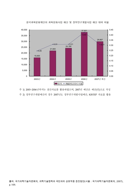 한국과학문화재단의 과학문화사업 예산 및 정부연구개발사업 예산 대비 비율. 2003-2007 그래프