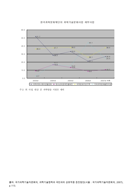 한국과학문화재단의 과학기술문화사업 세부 사업. 2003-2007 그래프