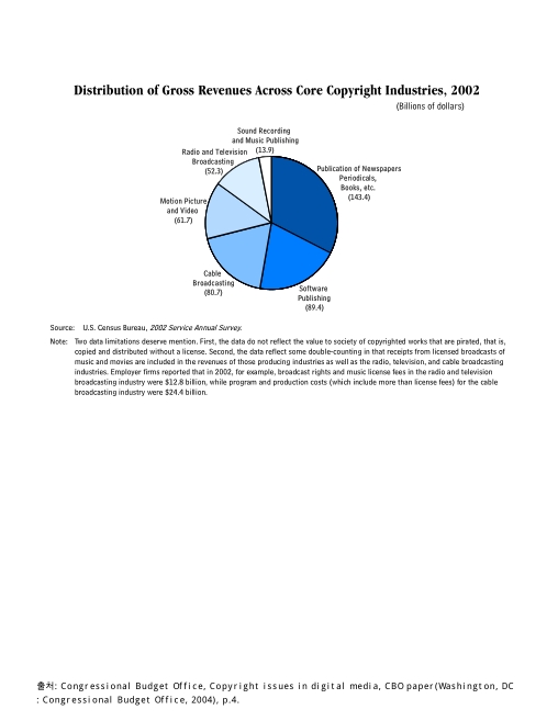 Distribution of gross revenues across core copyright industries. 2002 graph