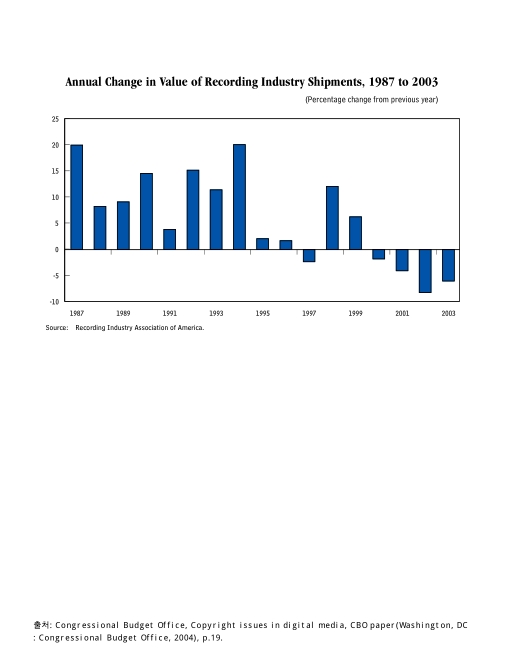 Annual change in value of recording industry shipments. 1987-2003 graph