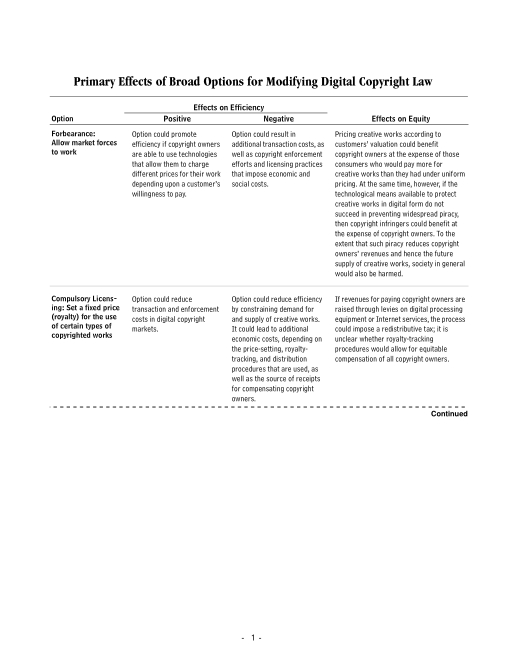 Primary effects of broad options for modifying digital copyright law. 2004 table of contents summary