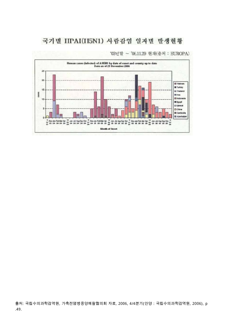 국가별 HPAI(H5N1) 사람감염 일자별 발생현황(&apos;06.11.29 현재). 2003-2006 그래프