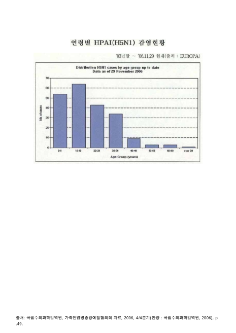 연령별 HPAI(H5N1) 감염현황(&apos;06.11.29 현재). 2003-2006 그래프