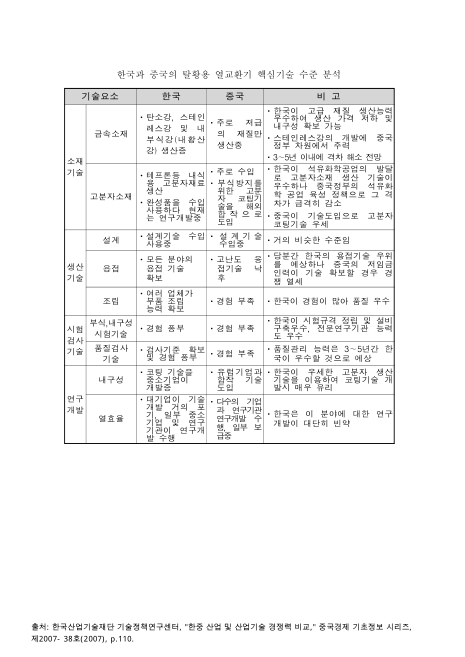 한국과 중국의 탈황용 열교환기 핵심기술 수준 분석. 2007 내용요약표