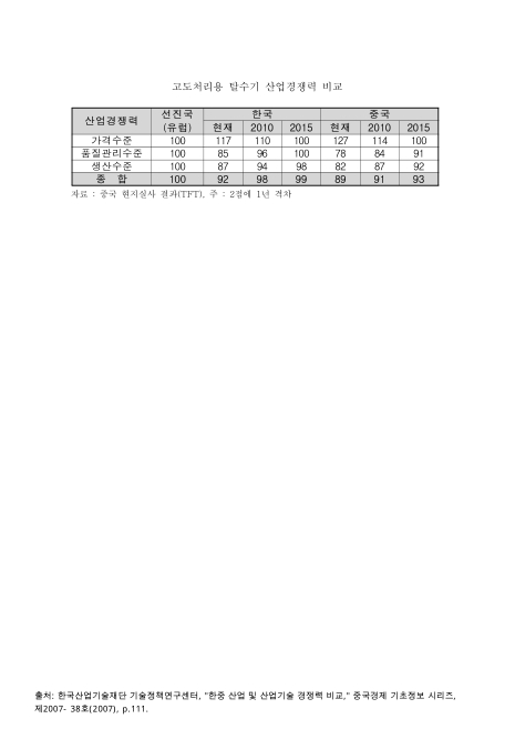 (한 · 중)고도처리용 탈수기 산업경쟁력 비교. 2007-2015 숫자표