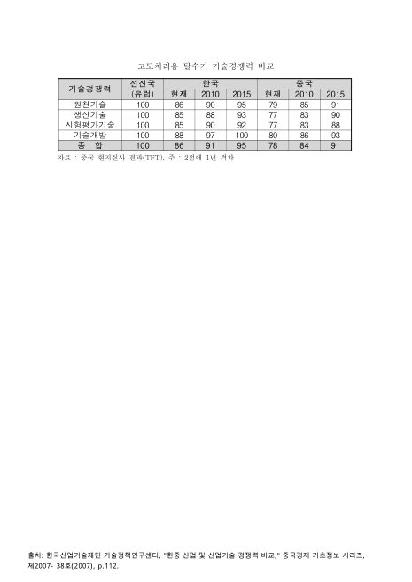(한 · 중)고도처리용 탈수기 기술경쟁력 비교. 2007-2015 숫자표