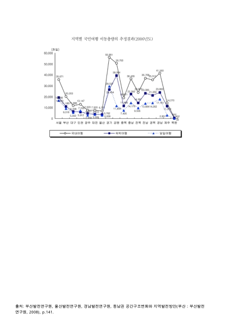 지역별 국민여행 이동총량의 추정결과. 2006 그래프