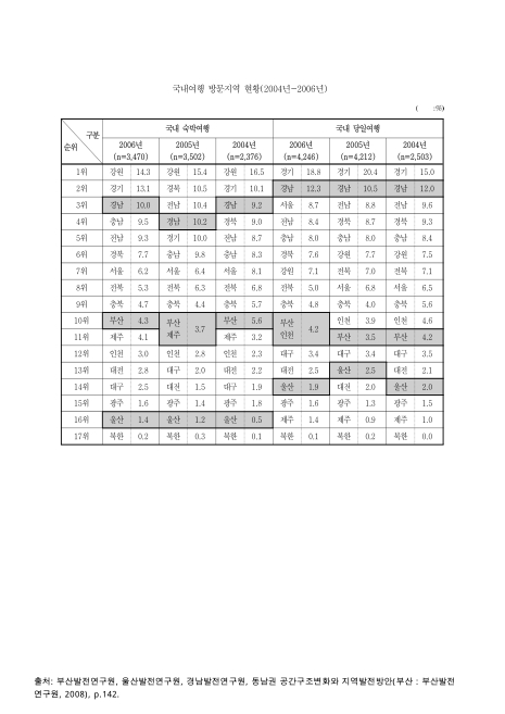 국내여행 방문지역 현황. 2004-2006 숫자표