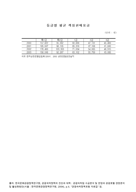 (관광호텔)등급별 평균 객실판매요금. 2000-2003 숫자표