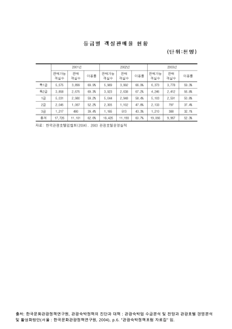 (관광호텔)등급별 객실판매율 현황. 2001-2003 숫자표