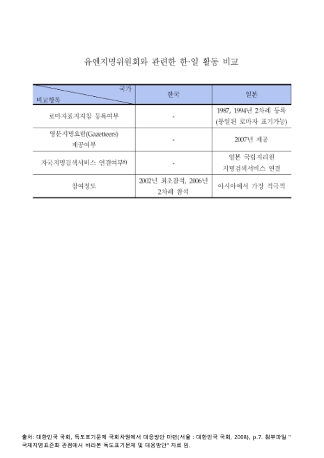 유엔지명위원회와 관련한 한ㆍ일 활동 비교. 2008 내용요약표