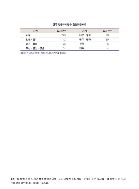 전국 전문도서관수 현황. 2007 숫자표