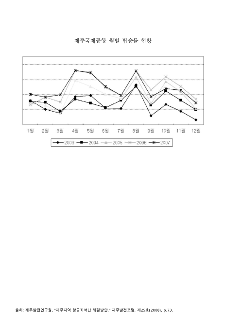 제주국제공항 월별 탑승률 현황. 2003-2007 그래프