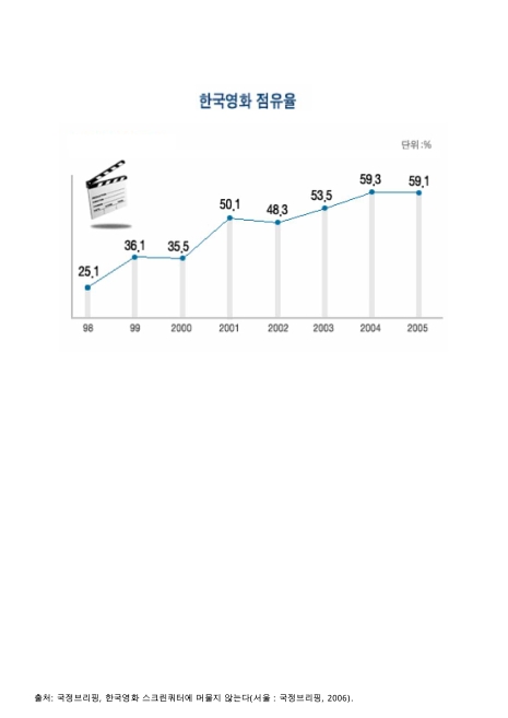 한국영화 점유율. 1998-2005 그래프
