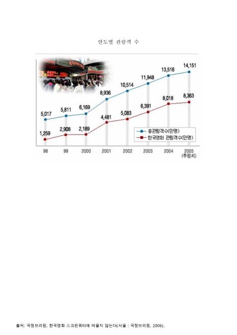 (한국영화)연도별 관람객 수. 1998-2005 그래프
