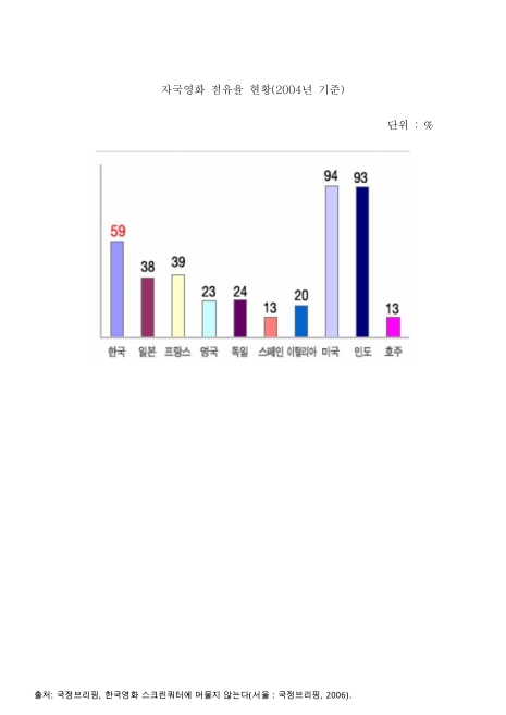 자국영화 점유율 현황. 2004 그래프