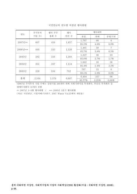국민연금의 연도별 의결권 행사현황. 2003-2007. 2003-2007 숫자표