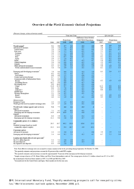 Overview of the world economic outlook projections. 2008-2009 numerical chart