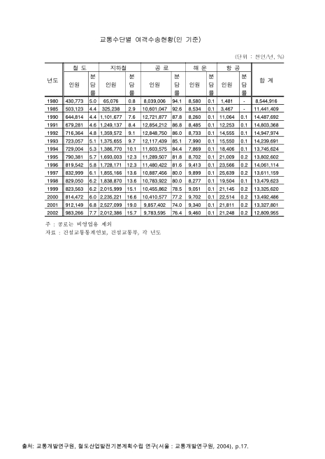 교통수단별 여객수송현황(인 기준). 1980-2002 숫자표