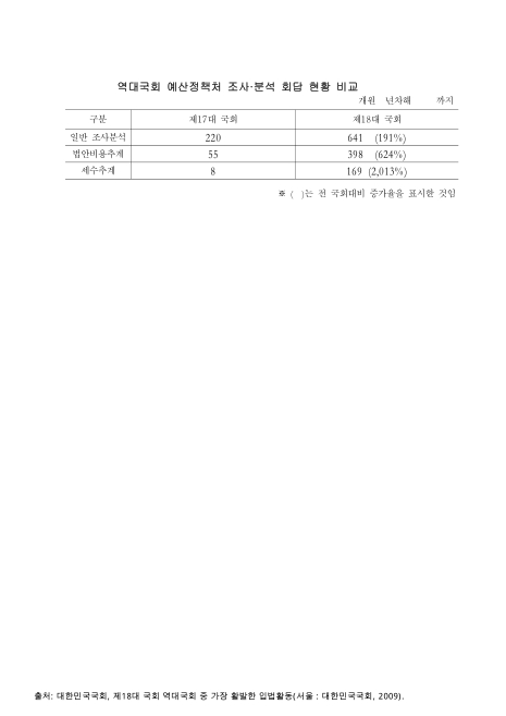 역대국회 예산정책처 조사 · 분석 회답 현황 비교. 2004-2008 숫자표