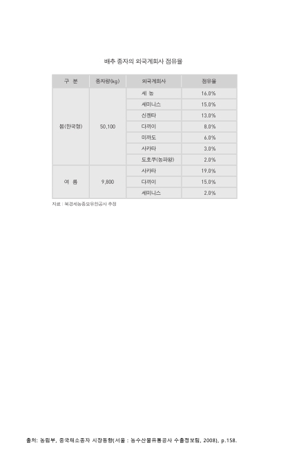 (중국)배추 종자의 외국계회사 점유율. 2008 숫자표