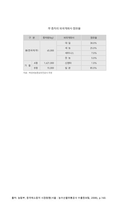 (중국)무 종자의 외국계회사 점유율. 2008 숫자표