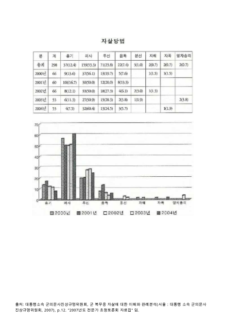 (군)자살방법. 2000-2004 그래프,숫자표