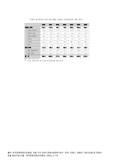 프랑스 애니메이션 제작 예산 현황. 2000-2006 숫자표