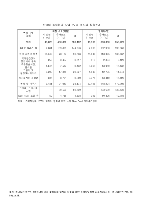 한국의 녹색뉴딜 사업규모와 일자리 창출효과. 2009-2012 내용요약표