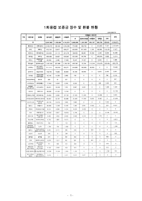 1회용컵 보증금 징수 및 환불 현황. 2003-2007 숫자표