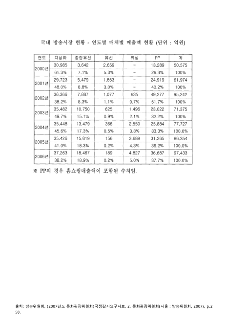 국내 방송시장 현황 : 매체별 매출액 현황, 2000-2006. 2000-2006 숫자표