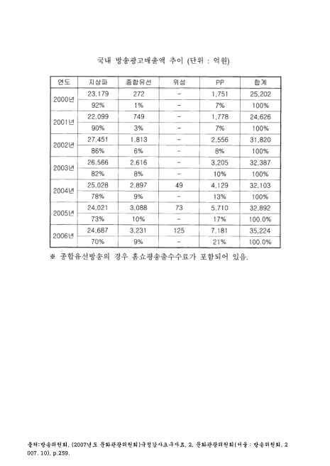 국내 방송광고매출액 추이. 2000-2006. 2000-2006 숫자표