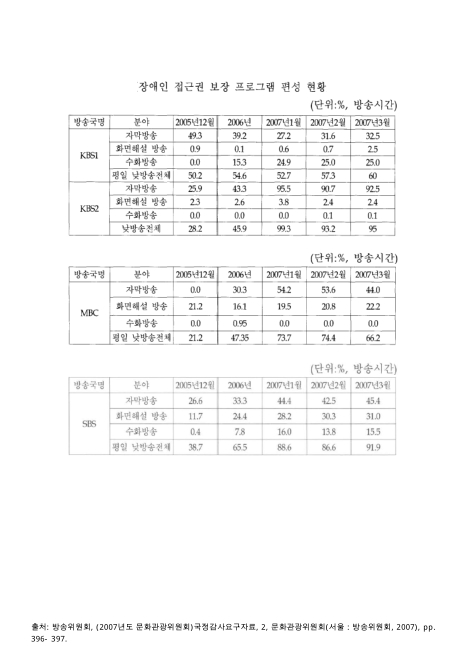 장애인(방송) 접근권 보장 프로그램 편성 현황, 2005-2007. 3월. 2005-2007 숫자표