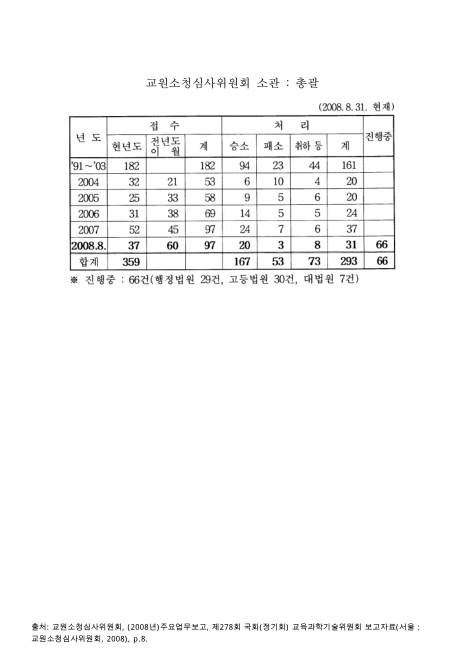 교원소청심사위원회 소관 : 총괄(2008년 8월말). 1991-2008 숫자표