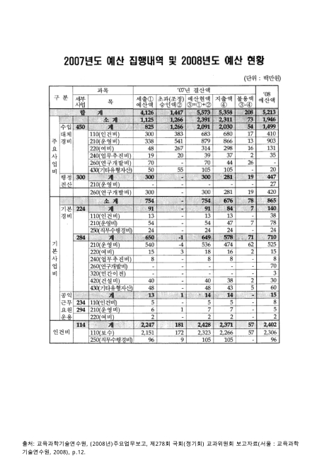 (교육과학기술연수원)예산 집행내역 및 예산 현황. 2007-2008 숫자표