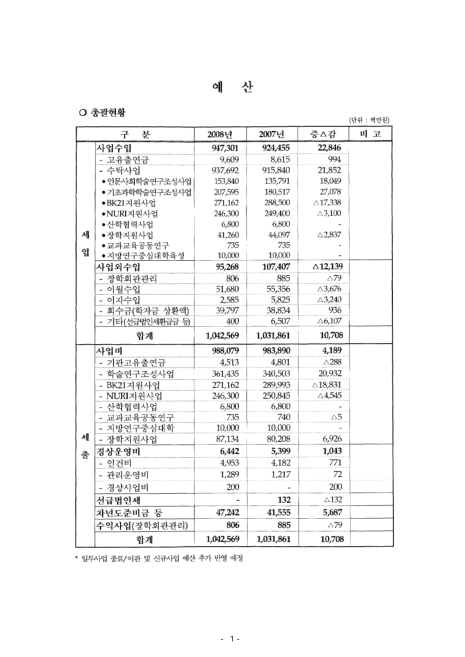 (한국학술진흥재단)예산 : 총괄현황, 사업별 예산현황. 2007-2008 숫자표